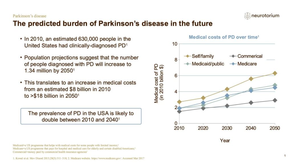 The predicted burden of Parkinson’s disease in the future